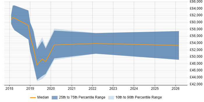 Salary distribution trend for jobs in Glasgow citing Lightning Web Components