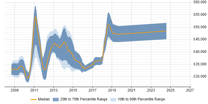 Salary distribution trend for jobs in Glasgow citing LINQ