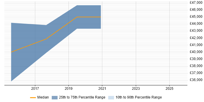 Salary distribution trend for Linux DevOps Engineer job vacancies in Glasgow