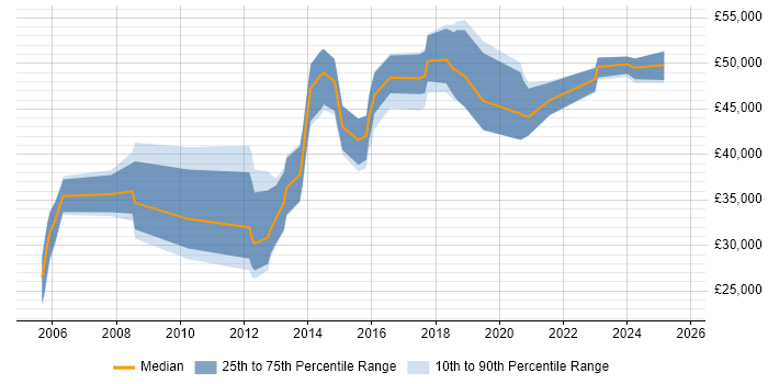 Salary distribution trend for Linux Engineer job vacancies in Glasgow
