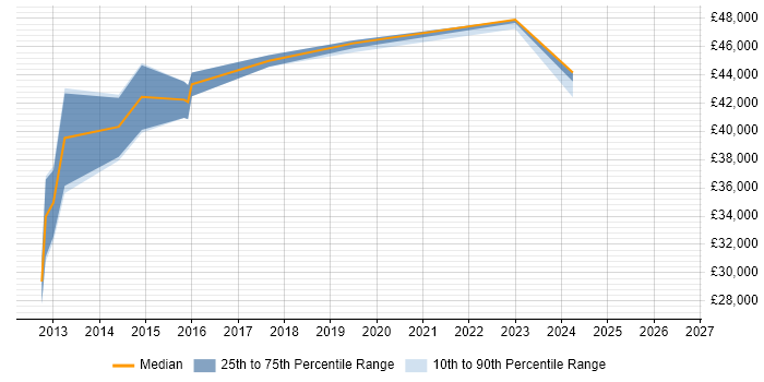 Salary distribution trend for Linux Systems Engineer job vacancies in Glasgow