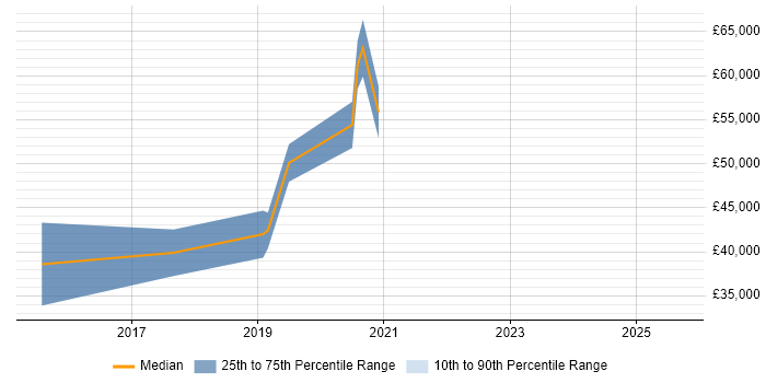 Salary distribution trend for Linux/Unix DevOps job vacancies in Glasgow