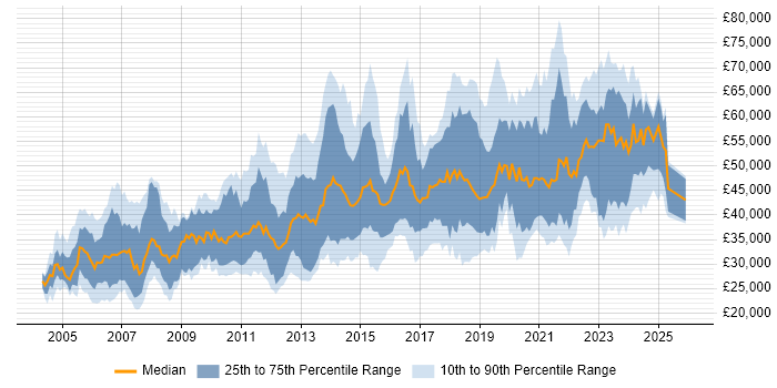 Salary distribution trend for jobs in Glasgow citing Linux