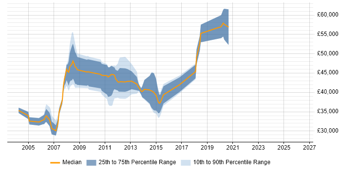 Salary distribution trend for jobs in Glasgow citing LoadRunner
