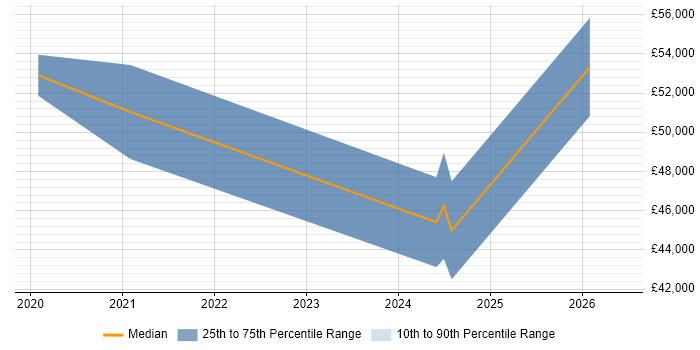 Salary distribution trend for jobs in Glasgow citing Log Analytics