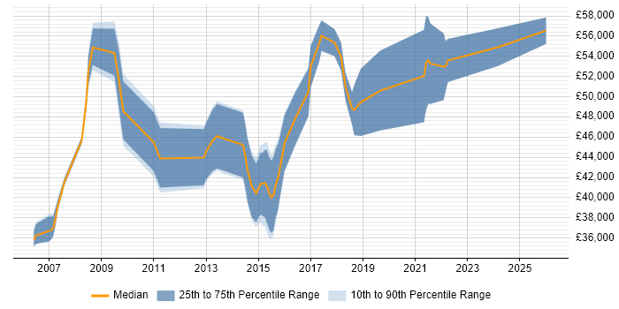 Salary distribution trend for jobs in Glasgow citing Logical Data Model