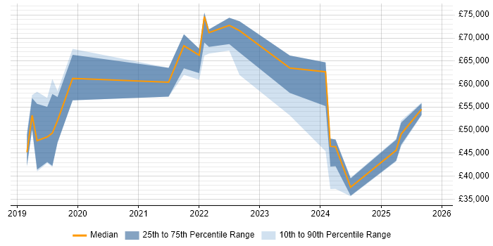 Salary distribution trend for jobs in Glasgow citing Low-Code
