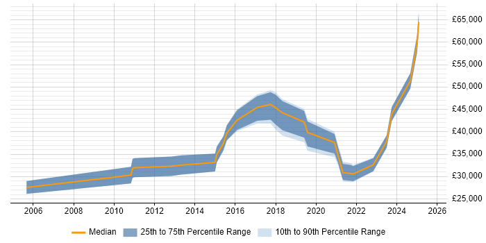 Salary distribution trend for jobs in Glasgow citing Mac OS