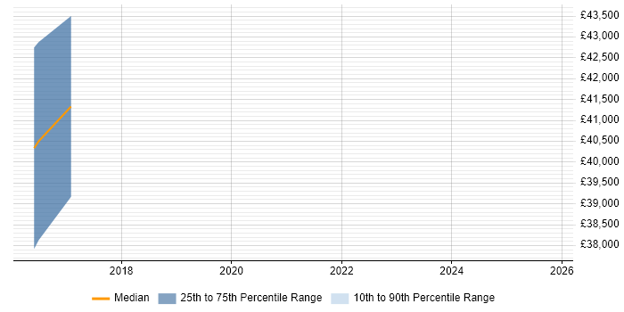 Salary distribution trend for Mainframe Systems Specialist job vacancies in Glasgow