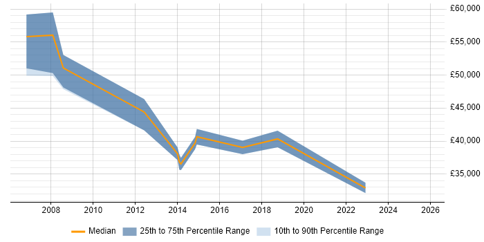 Salary distribution trend for Major Incident Manager job vacancies in Glasgow