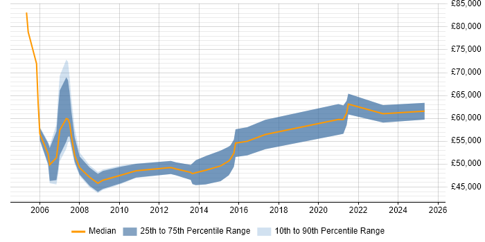 Salary distribution trend for Management Consultant job vacancies in Glasgow