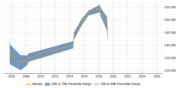 Salary distribution trend for jobs in Glasgow citing Market Research