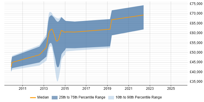 Salary distribution trend for jobs in Glasgow citing Market Risk