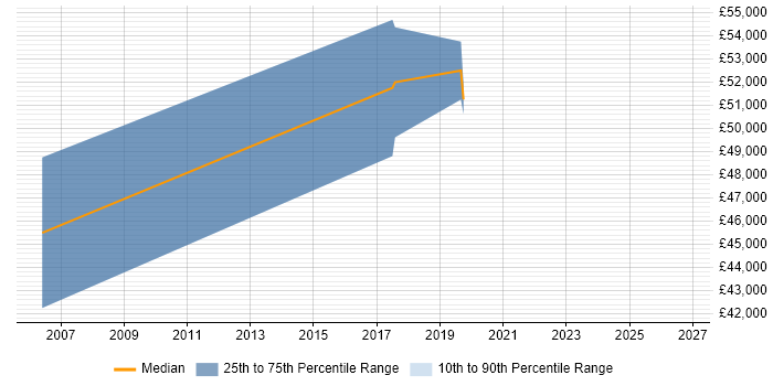 Salary distribution trend for jobs in Glasgow citing Marketing Automation