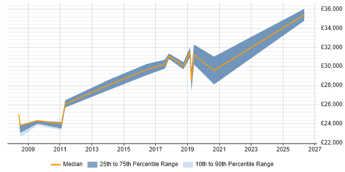 Salary distribution trend for Marketing Executive job vacancies in Glasgow