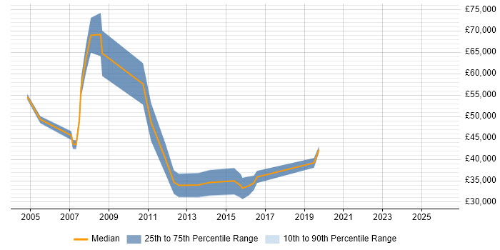 Salary distribution trend for Marketing Manager job vacancies in Glasgow