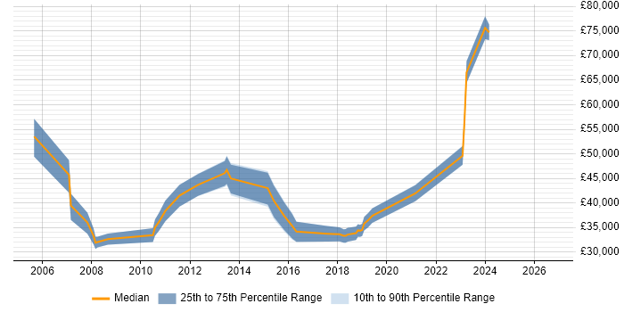 Salary distribution trend for jobs in Glasgow citing Marketing Strategy