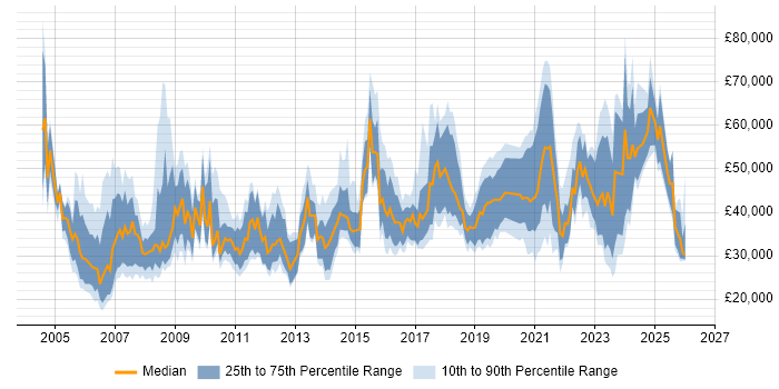 Salary distribution trend for jobs in Glasgow citing Marketing