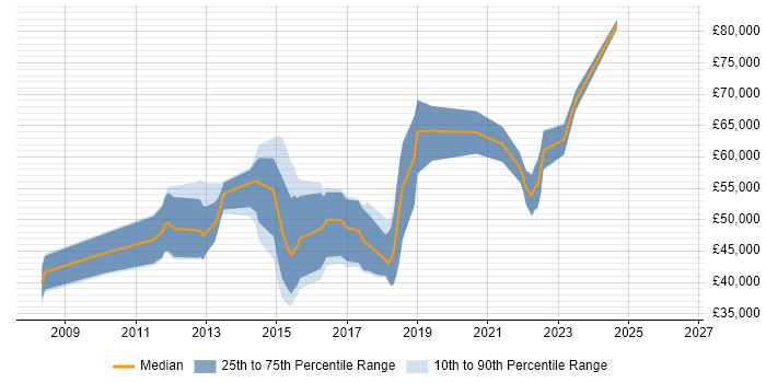 Salary distribution trend for jobs in Glasgow citing Master Data Management