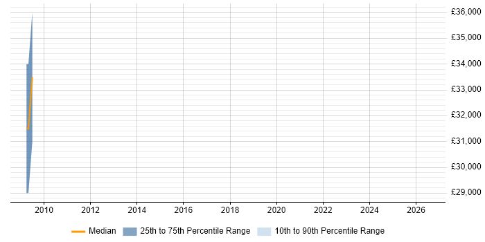 Salary distribution trend for jobs in Glasgow citing Mathcad