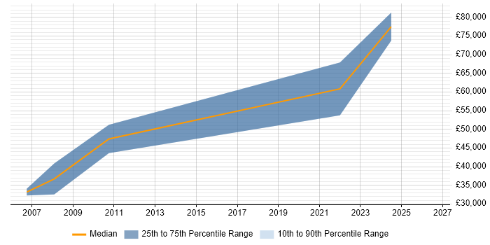 Salary distribution trend for jobs in Glasgow citing Mathematical Modelling