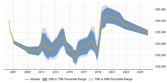 Salary distribution trend for jobs in Glasgow citing Matrix Management