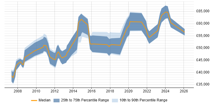 Salary distribution trend for jobs in Glasgow citing Matrix Organization