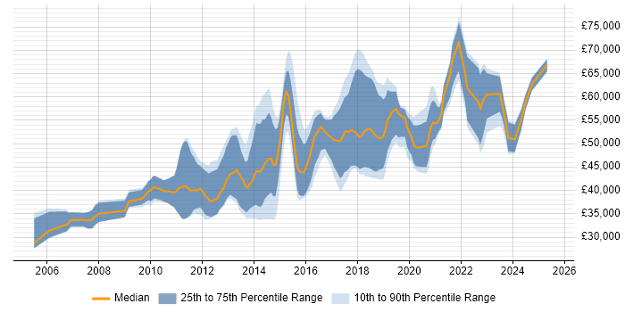 Salary distribution trend for jobs in Glasgow citing Maven Salary distribution trend for jobs in Glasgow citing Maven