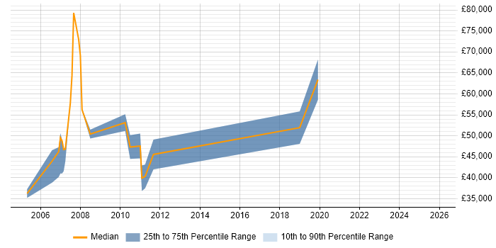 Salary distribution trend for jobs in Glasgow citing MBA
