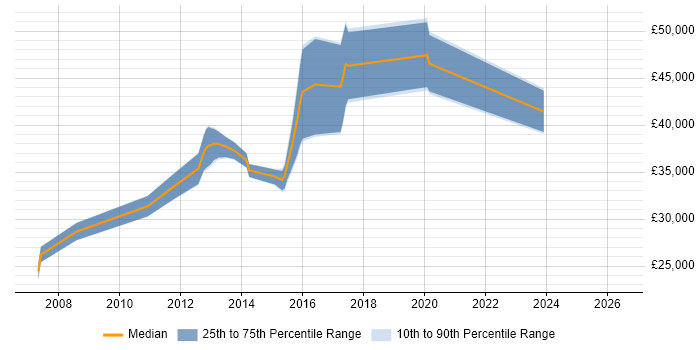Salary distribution trend for jobs in Glasgow citing McAfee ePO