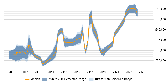 Salary distribution trend for jobs in Glasgow citing MCSA