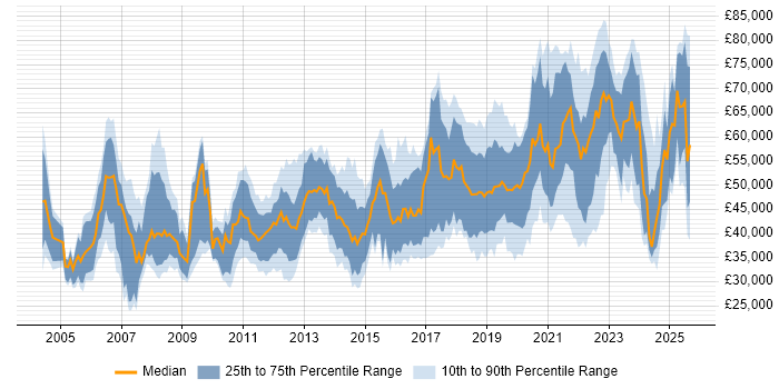Salary distribution trend for jobs in Glasgow citing Mentoring