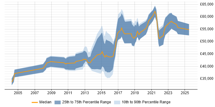 Salary distribution trend for jobs in Glasgow citing Metadata