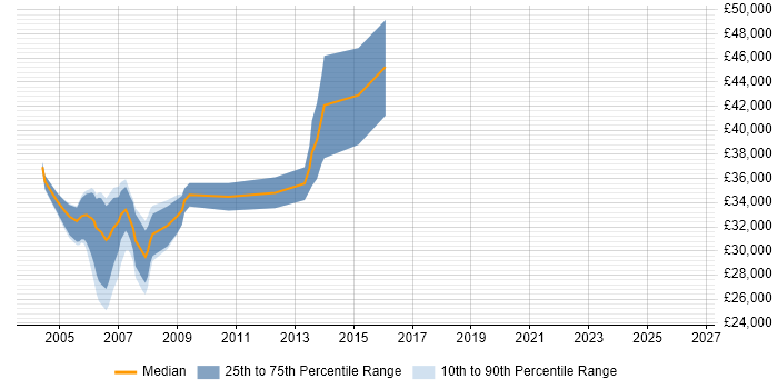 Salary distribution trend for jobs in Glasgow citing MFC