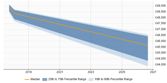 Salary distribution trend for MI Developer job vacancies in Glasgow