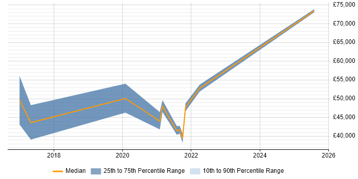 Salary distribution trend for Microsoft 365 Consultant job vacancies in Glasgow