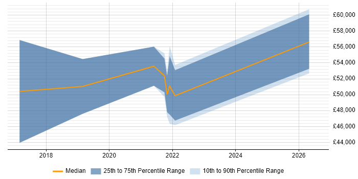 Salary distribution trend for Microsoft 365 Engineer job vacancies in Glasgow
