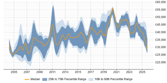 Salary distribution trend for jobs in Glasgow citing Microsoft Certification