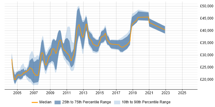 Salary distribution trend for jobs in Glasgow citing Microsoft Certified Professional