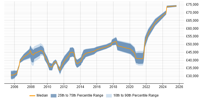 Salary distribution trend for Microsoft Consultant job vacancies in Glasgow