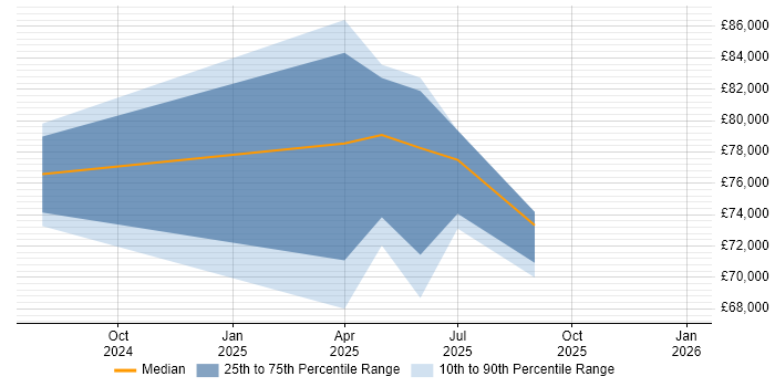 Salary distribution trend for jobs in Glasgow citing Microsoft Copilot