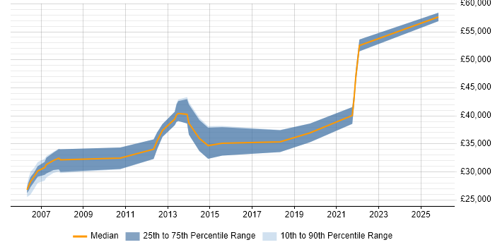 Salary distribution trend for Microsoft Engineer job vacancies in Glasgow
