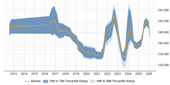 Salary distribution trend for jobs in Glasgow citing Microsoft Intune