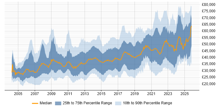 Salary distribution trend for jobs in Glasgow citing Microsoft