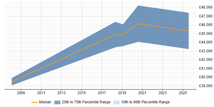 Salary distribution trend for Migration Analyst job vacancies in Glasgow Salary distribution trend for Migration Analyst job vacancies in Glasgow