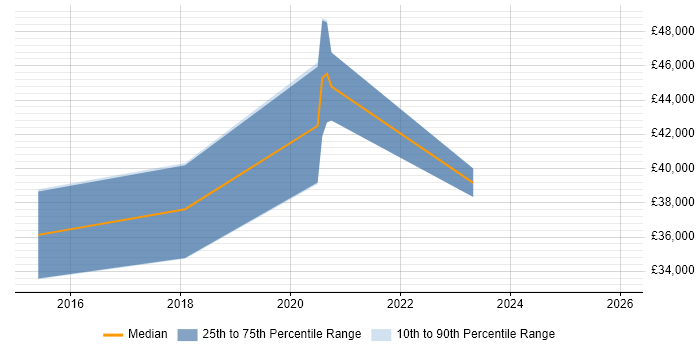 Salary distribution trend for jobs in Glasgow citing Mimecast