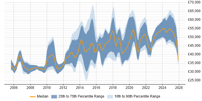 Salary distribution trend for jobs in Glasgow citing Mobile App