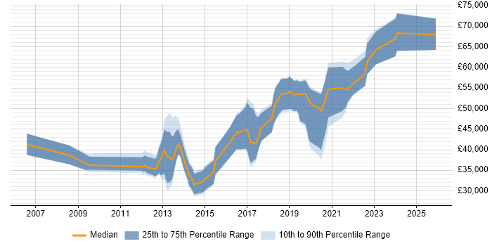 Salary distribution trend for Mobile Developer job vacancies in Glasgow