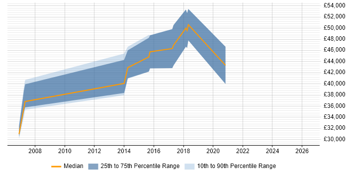 Salary distribution trend for jobs in Glasgow citing Mobile Games