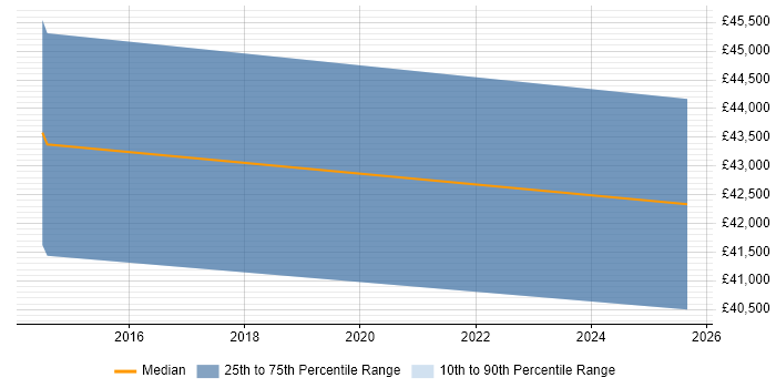 Salary distribution trend for Mobile Product Manager job vacancies in Glasgow